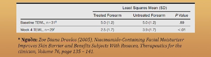 Niacinamide phục hồi hàng rào bảo vệ da, hỗ trợ điều trị PIE, Rosacea